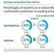 Reading Scores